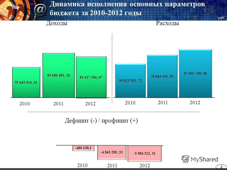 Исполнение бюджета презентация. Бюджет сочи по годам статистика. Математика и бюджет москвы. Отчет об исполнении бюджета муниципального образования. Динамика исполнения бюджета.