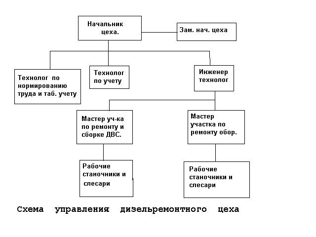 Схема управления цехом завода. Функциональные обязанности мастера цеха схема. Схема начальник цеха. Обязанности технолога цеха. Начальник цеха по производству