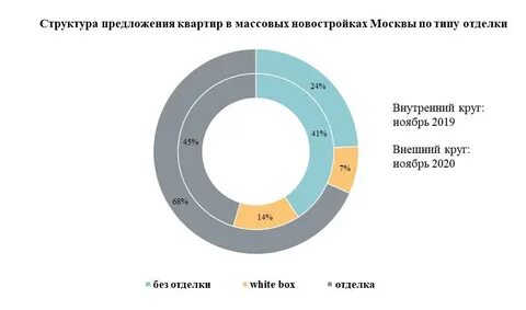 Доле москва