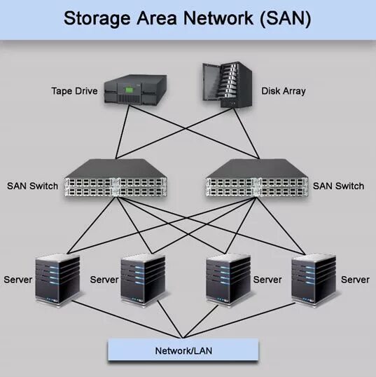 San сети. San сеть СХД. Сеть хранения данных Storage area Network. Nas хранилище схема. Сети nas и San.