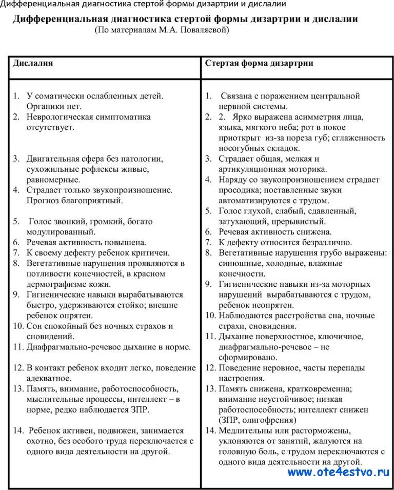 Диагностика дислалии. Сравнительная характеристика стертой дизартрии дислалии»:. Дифференциальная диагностика алалии и дислалии. Сравнительная таблица алалии дизартрии и дислалии. Дифференциальная диагностика стертой дизартрии и дислалии.