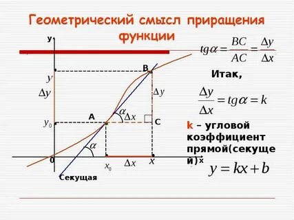 Геометрический смысл производной функции