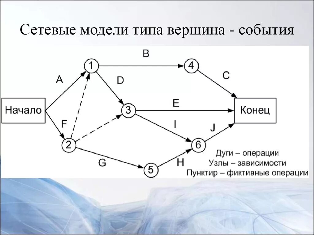 Использование сетевых моделей. Сетевая модель типа "вершина-событие". Сетевой график вершина событие. Сетевая модель типа «вершина-работа» проекта. Сетевая модель.