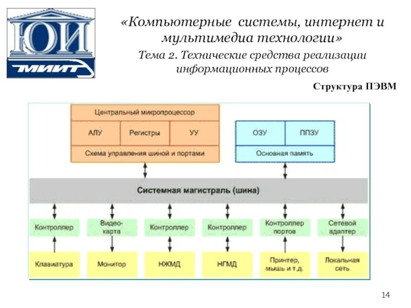 Информационная структура компьютера. Состав и структура персональных эвм. структура пэвм. структура персональных эвм и вычислительных систем. классификация технических средств входящих в состав пэвм.