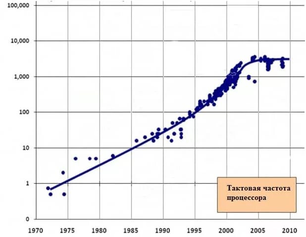 Тактовая частота процессора график. График динамики роста тактовой частоты процессоров. Здоровый график тактовой частоты процессора. График развития процессоров нанометров. Частота процессора диагональ