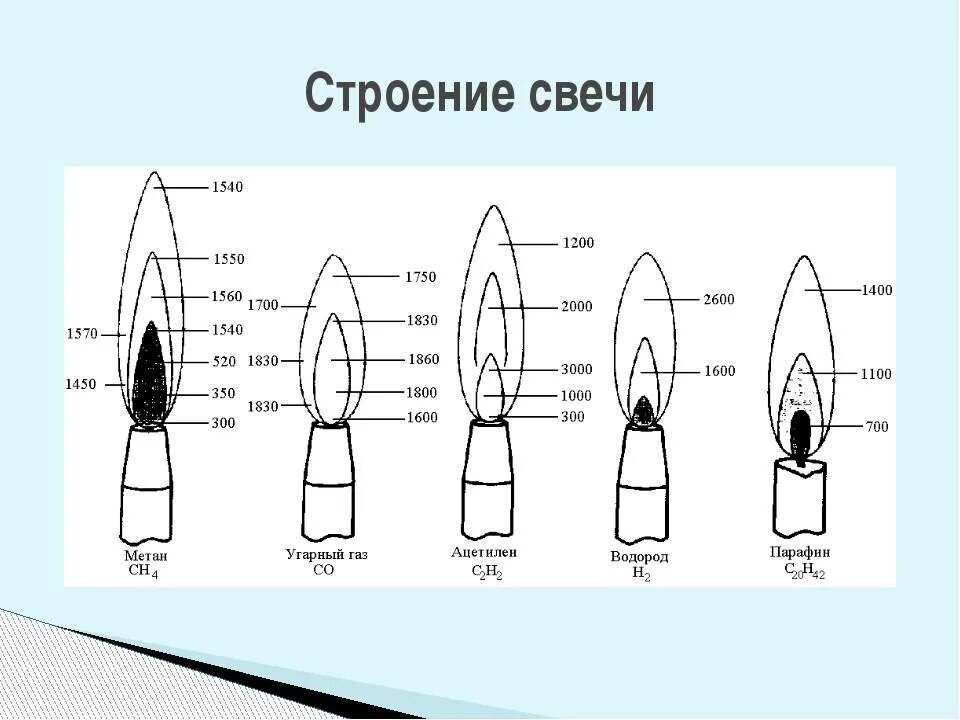 Сколько градусов огонь. Температура горения пламени газовой горелки. Температура горения газовой горелки плиты. Температура пламени газовой горелки плиты. Температура горения свечи парафиновой.