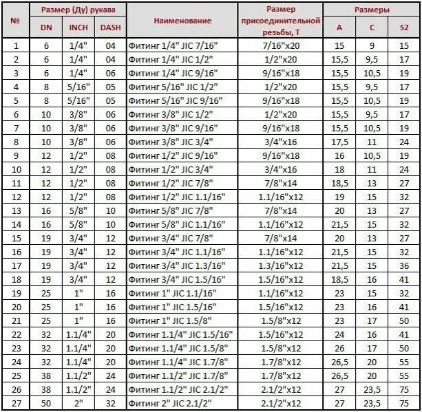Таблица фитингов для РВД JIC. Штуцер Fe JIC 9/16" BSP 3/8" CST. Фитинги для РВД стандарта JIC 22мм. Таблица резьб фитингов РВД. Размеры шлангов высокого давления