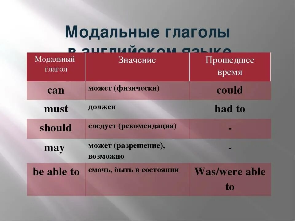 Модальные глаголы в английском языке could. Формы модальных глаголов в английском языке. Модальные глаголы в английском. Можальные гдаголы втанглийсуом языке. Содальные глаголы в англ.