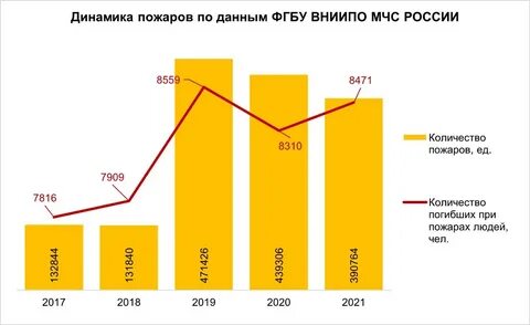 Статистика пожаров