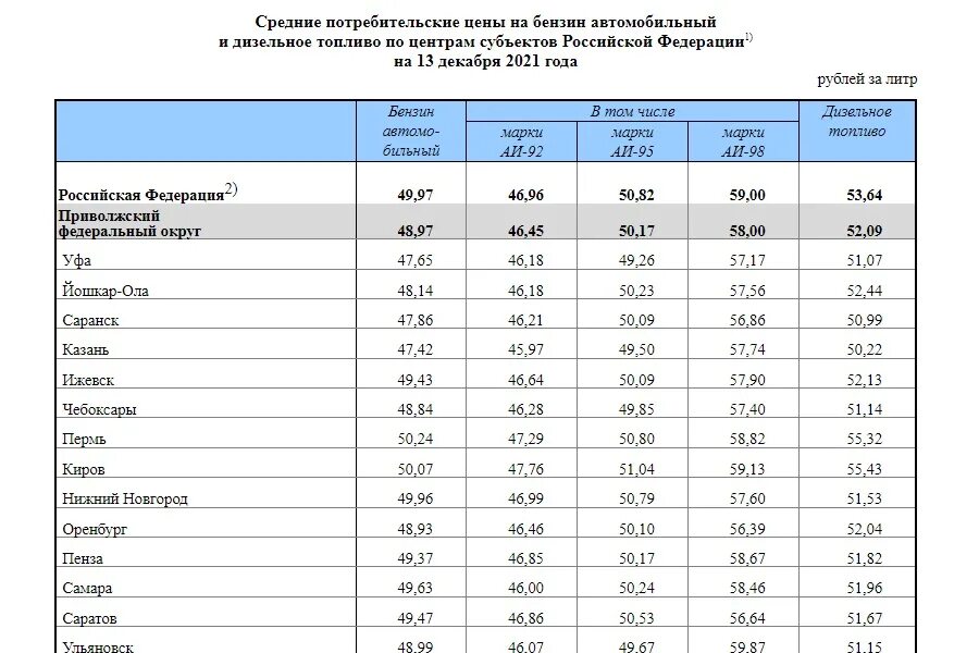 Стоимость солярки за литр в России на сегодня 2023. Средняя стоимость литра дизельного топлива 2023 год. 49 Рублей за литр дизельное топливо. Акциз на дизельное топливо в 2023 году в России. 3 49 в рублях