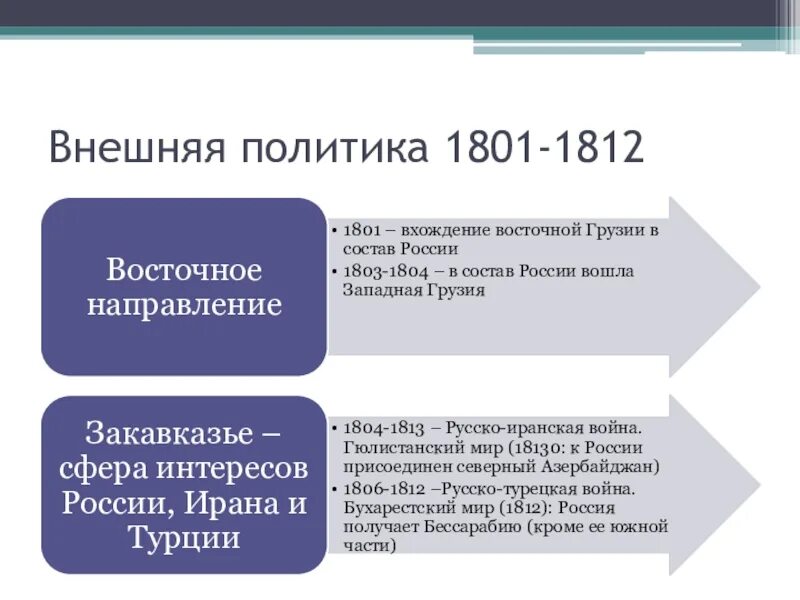 Направления при александре 1