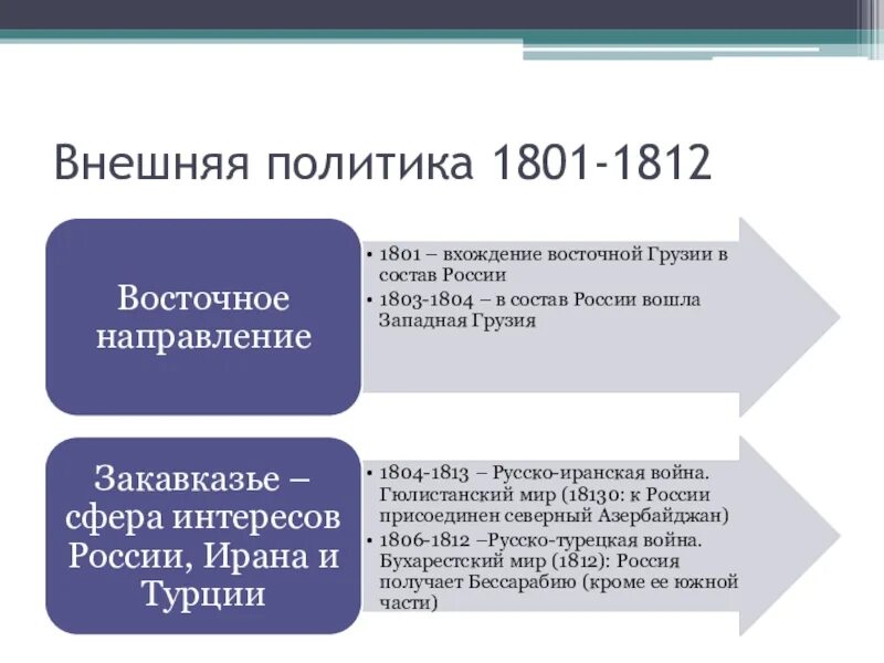 Направление внешней политики 1801-1812. Итоги восточного направления