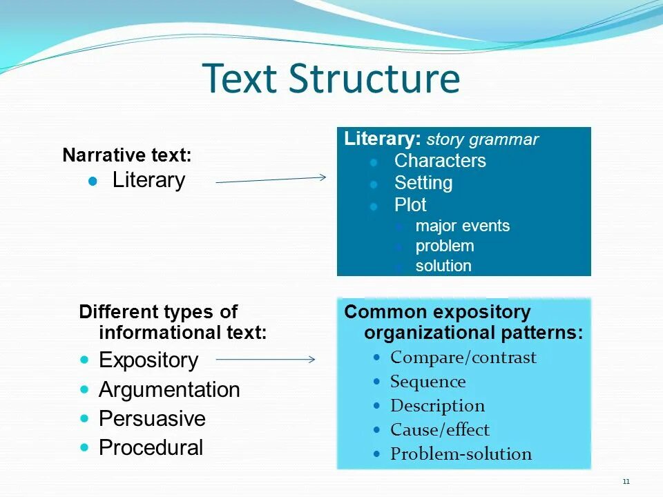 Structure of the text. Narrative text. Structure of the text in English. Narrative structure.