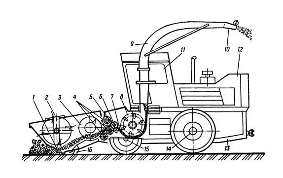 Силосоуборочный комбайн КСК-100. Измельчающий аппарат комбайна КСК 100 А. Самоходный кормоуборочный комбайн КСК-100а схема. Силосоуборочный комбайн пн 400.