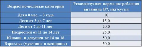 Биотин норма
