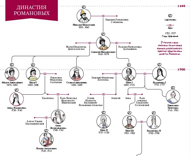 Комы родственники. Династия Петра 1 Романовых Древо. Генеалогическое Древо Романовых от Петра 1 до Николая. Генеалогическое Древо Романовых от Петра до Николая 2. Генеалогическое Древо Романовых до Петра 1.