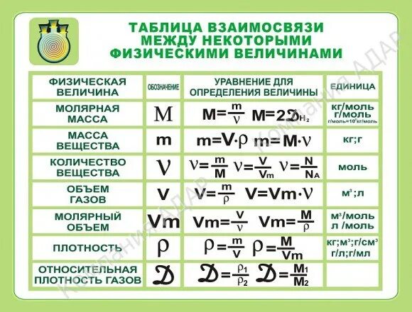 Между некоторых. Таблица взаимосвязи между некоторыми физическими величинами. формулы для решения задач по химии. формулы в химии для решения задач. химические величины и формулы.