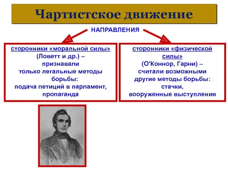 Великобритания 19 век чартизм. Чартистское движение. Этапы чартизма. Причины чартистского движения. Политический приверженец