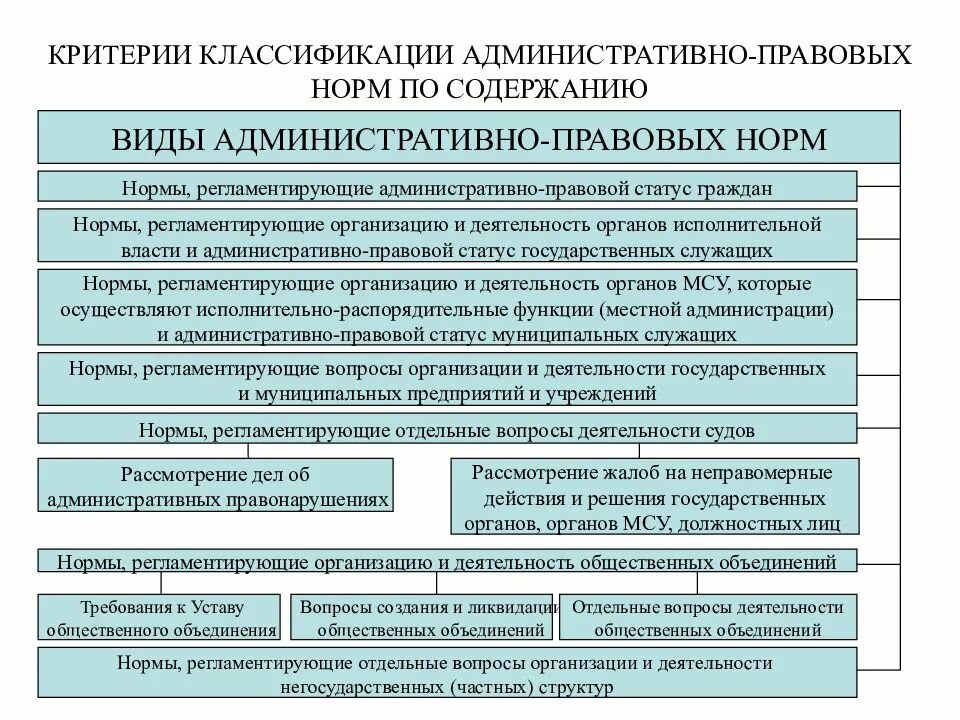 Учет в административном праве. 2. Составьте схему «особенности административно-правовых норм». Адмимнистративноправовые нормы. Административные правовые нормы.