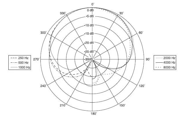 Диаграмма направленности микрофона однонаправленный. Катушечный электродинамический микрофон диаграмма направленности. АЧХ октавы МД 200 диаграмма направленности. Частотная направленность диаграмма.