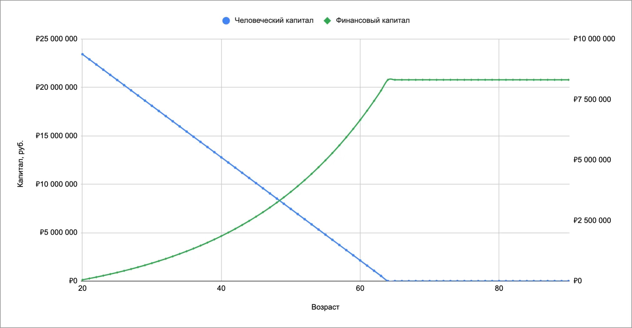 Человеческого капитала финансово. Человеческий капитал графики. Человеческий и финансовый капитал график. Продолжение капитала график. Предположительный график ресурсов энергетики.