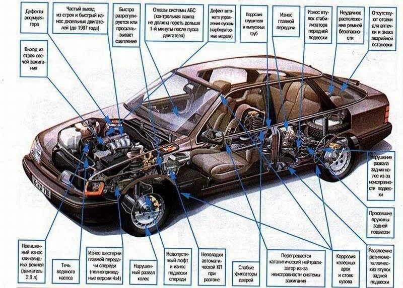 Составить машину. Основные части автомобиля схема. Строение автомобиля для чайников. Устройство автомобиля для начинающих. Составные части машины.