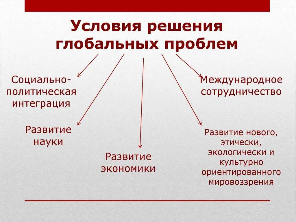 Условия решений глобальных проблем