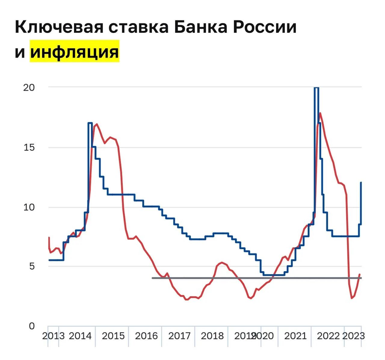 Ключевая ставка. Ставка ЦБ. Зависимость стоимости облигаций от ключевой ставки ЦБ. Кредиты ставки вырастут