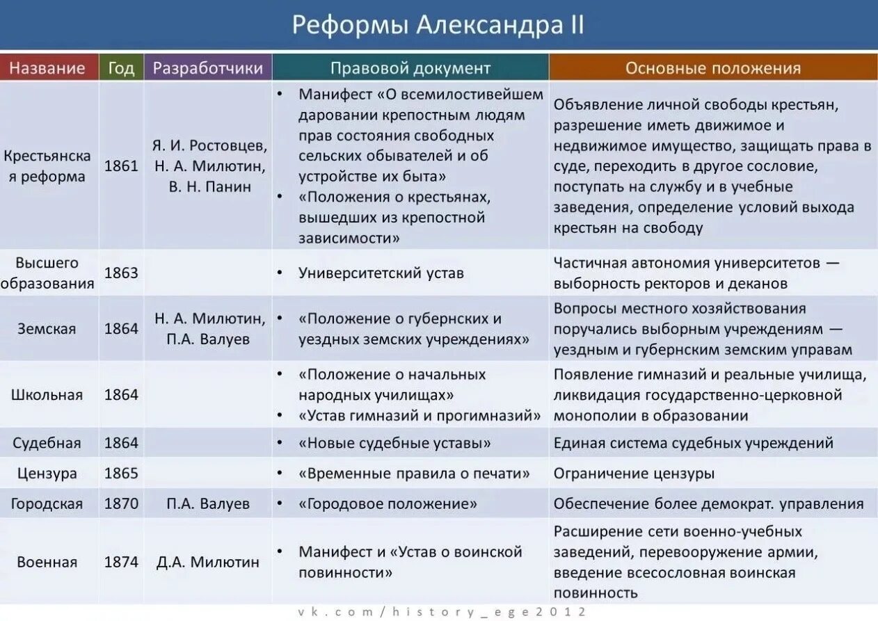 Контрольная работа россии при александре 2