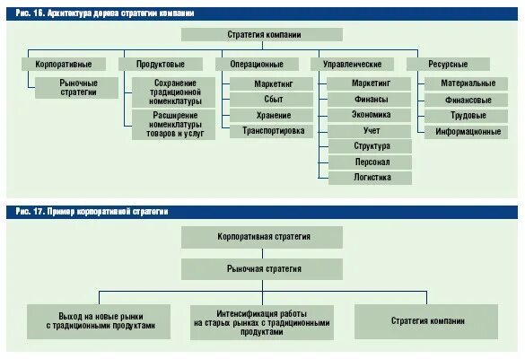 Реализация стратегии связана с. Дерево стратегий компании. Стратегия и структура предприятия. Стратегия и организационная структура предприятия. Стратегия предприятия структурно.
