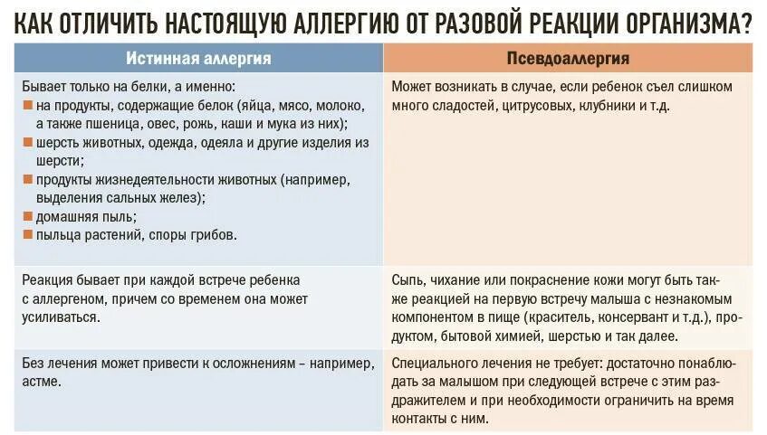 Почему может быть аллергия. Аллергия на пищу симптомы. Аллергические реакции на продукты. Что может вызвать аллергию.