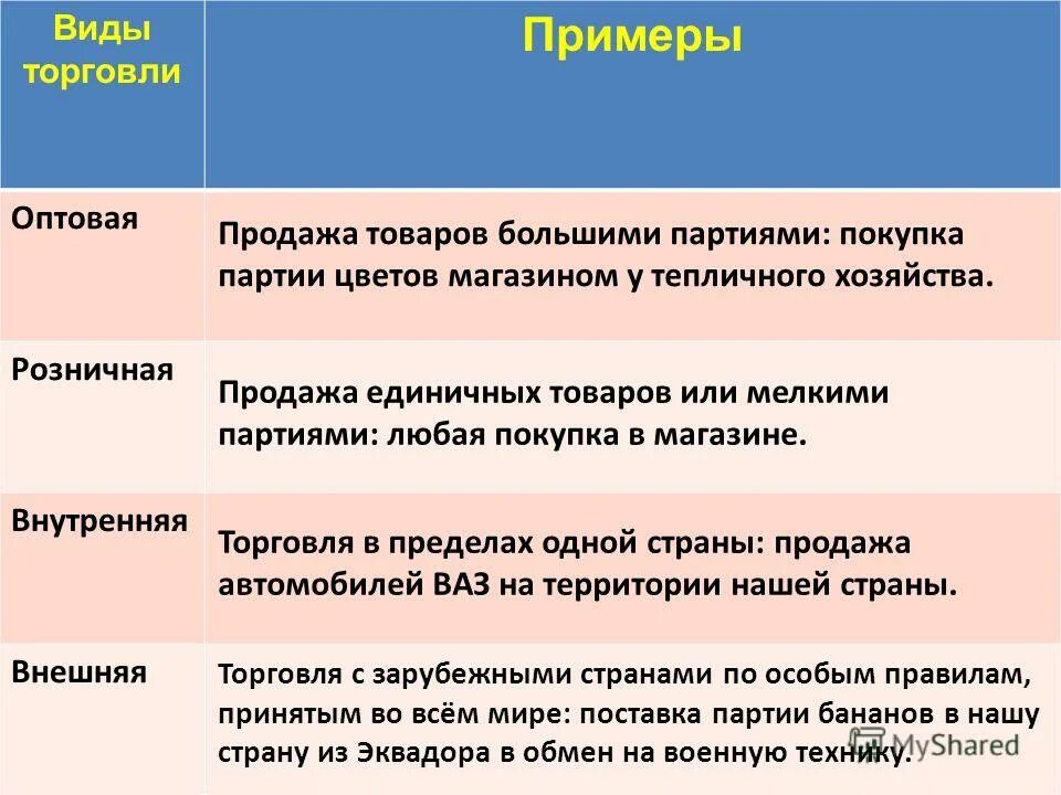 Формы торговли кроме магазинов. Розничная торговля примеры. Примеры оптовой торговли. Виды торговли.