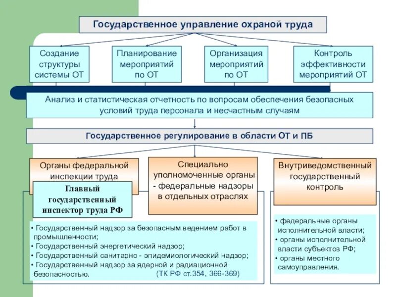 Государственные органы по защите человека. Структура государственного управления охраной труда. Структура органов госуправления охраной труда. Уровни государственного управления охраной труда. Государственное управление охраной труда схема.