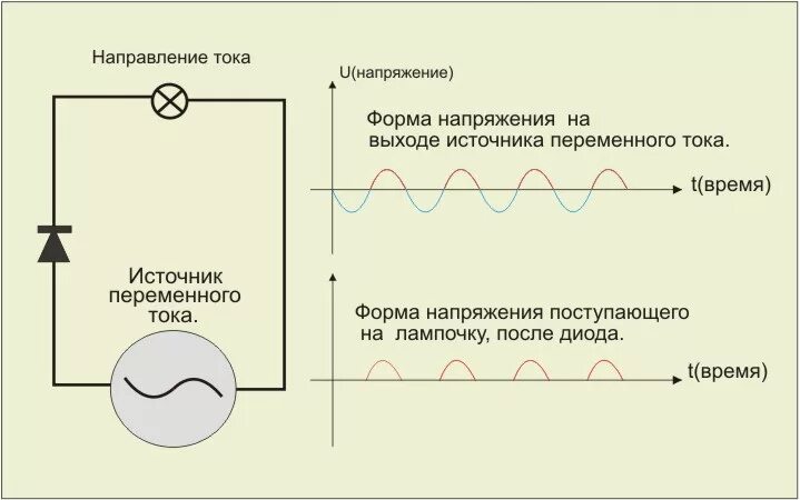 Диод для переменного тока 220в. Схема подключения лампочек постоянного тока. Схема подключения лампочки переменного тока. Схема включения лампы накаливания в цепь постоянного тока. Напряжение через диод