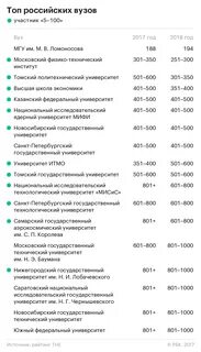Топ вузов росси