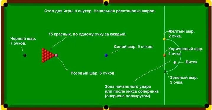 Снукер расположение шаров. Снукер расстановка шаров. Снукер сектор d. Расстановка шаров в русском бильярде. Шары игра правила