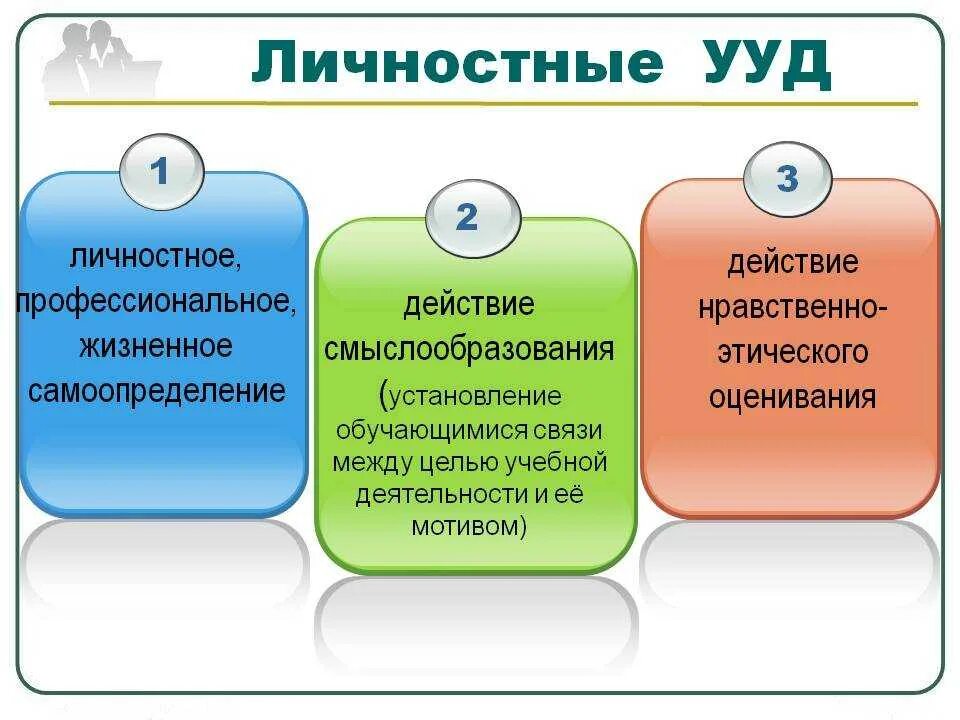 Формирования личностных универсальных учебных действий. Личностные действия ууд. личностные ууд в начальной школе по фгос. развитие личностных ууд. формирование личностных ууд.