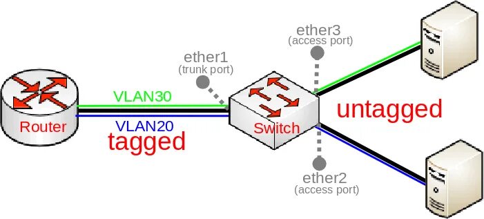 Switch access что это такое. Vlan порт. trunk port и access port. порты trunk и access. vlan на коммутаторе.