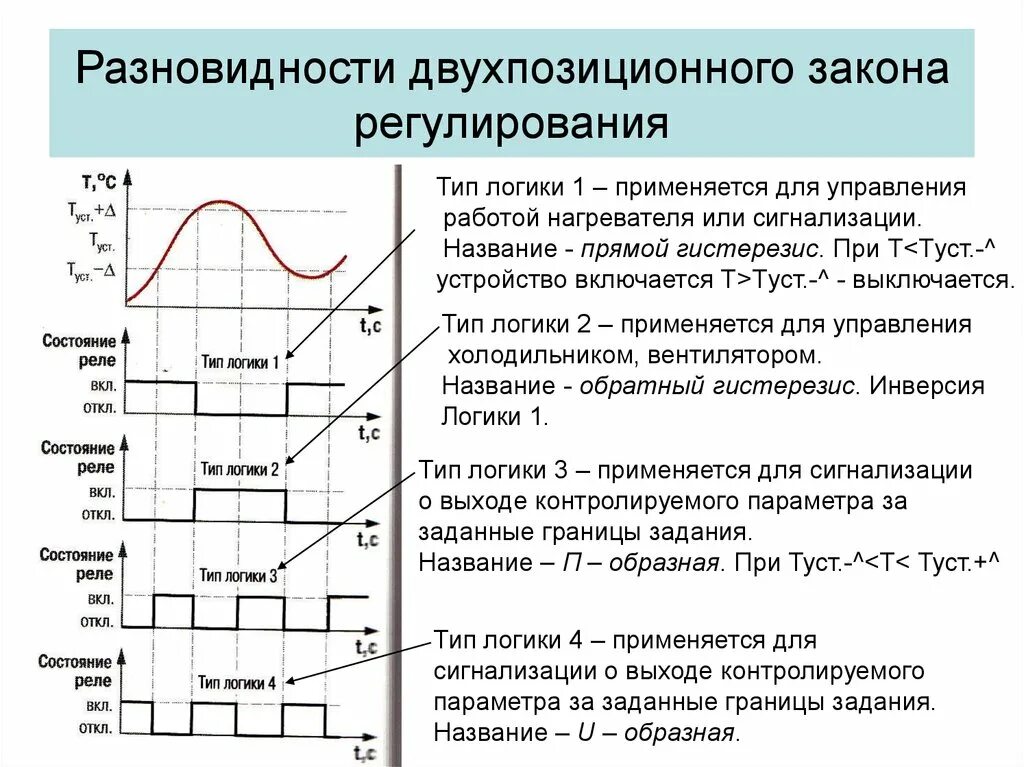 ПИД регулирование двухпозиционного регулирования. Законы регулирования. П закон регулирования. Двухпозиционное регулирование температуры. Законы регулирования регуляторы