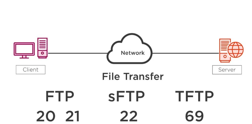 Ftp sftp отличия. Sftp протокол. протоколы ssh ftp. sftp ftp. ftp, sftp, ftps разница.