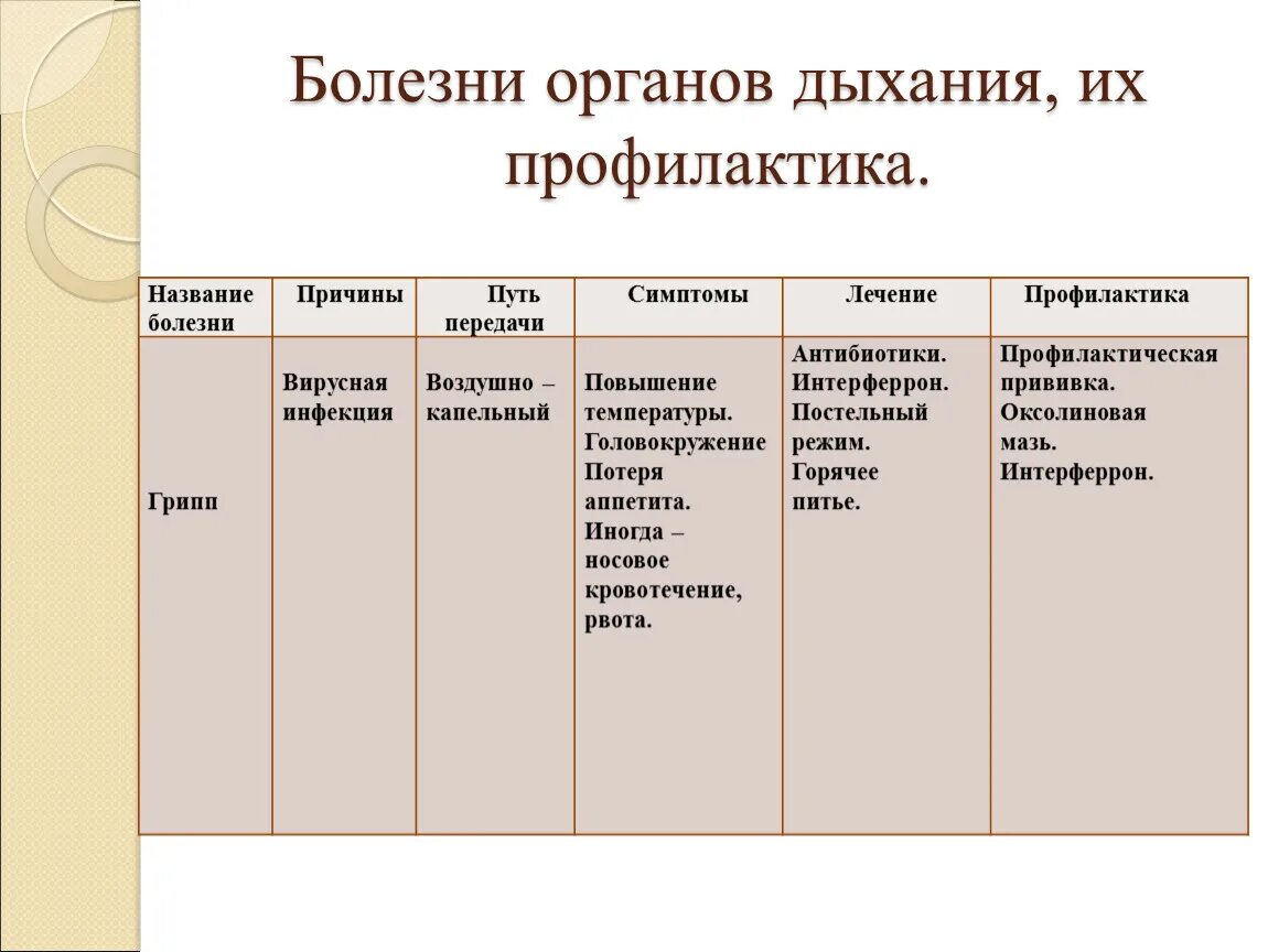 Таблица по биологии 8 класс заболевания дыхательных путей. Таблица болезни органов дыхания биология 8 класс. Таблица болезни органов дыхания и их предупреждение 8 класс. Заболевания органов дыхания симптомы профилактика таблица.