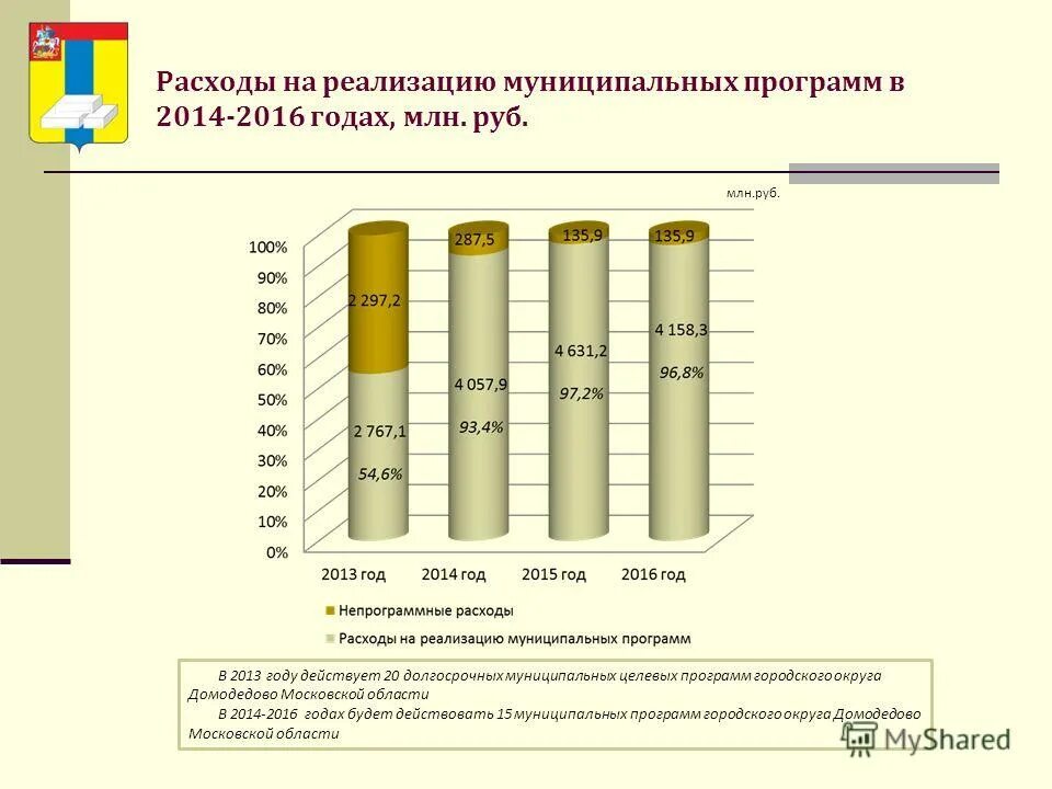 Реализация муниципальных программ. Основные параметры бюджета городского округа Домодедово. Бюджет городского округа Щелково.