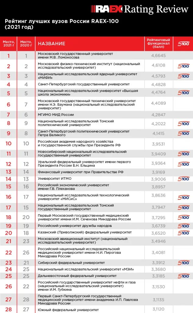 Результаты программа 5 100. Результаты программа 5 100. Программа итоги картинка. Результаты программа 5 100. Итоги проекта 5 100.
