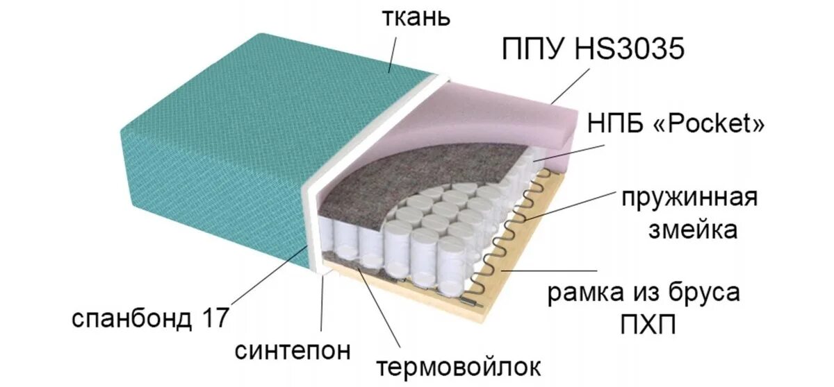 Что лучше пружинный диван или ппу. ППУ + пружинный блок змейка. Диван в разрезе с пружинным блоком. Наполнитель для дивана. Наполнители ППУ для мягкой мебели.