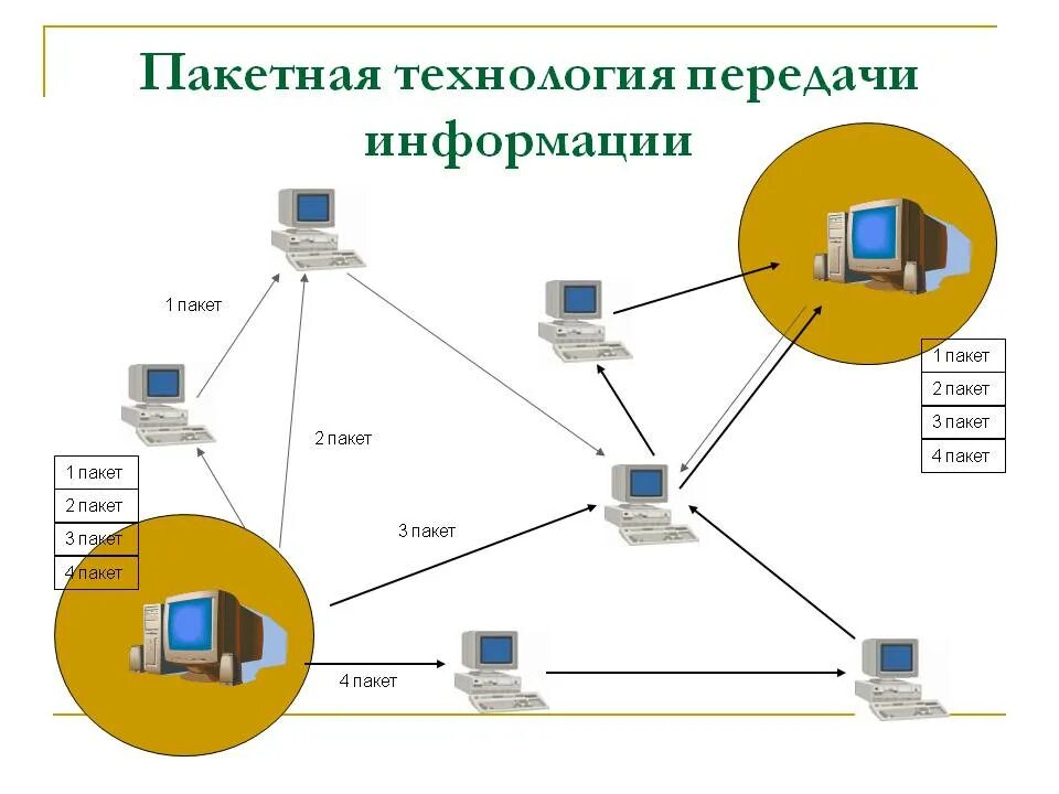 Пакетная сеть передачи данных. Пакетная передача данных схема. принципы передачи информации в компьютерных сетях. пакетная технология передачи информации в сети. пакетная технология передачи информации в глобальной сети.