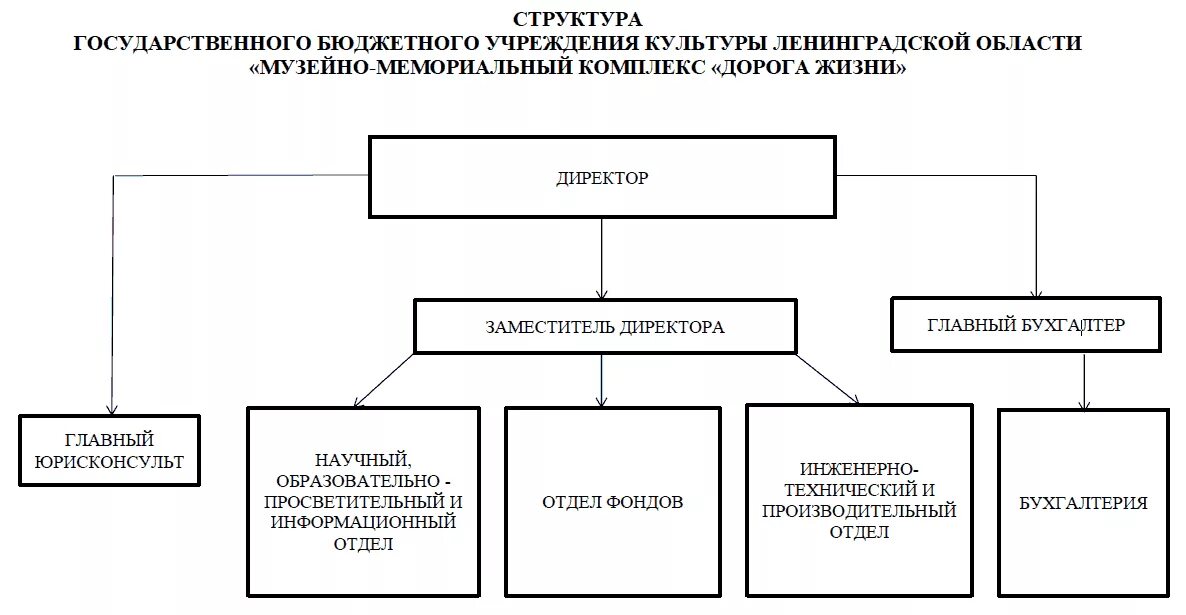 Организационная структура музея схема. Структура учреждения образцы казенного учреждения. Организационная структура управления музея. Структура бюджетного учреждения образцы. Ленинградская область автономные государственные учреждения