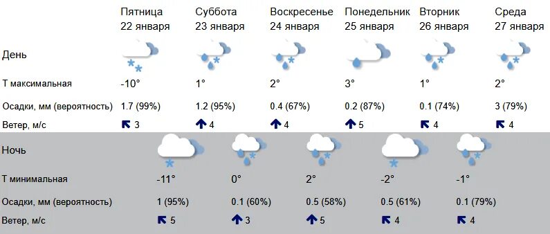 Прогноз по часам кострома