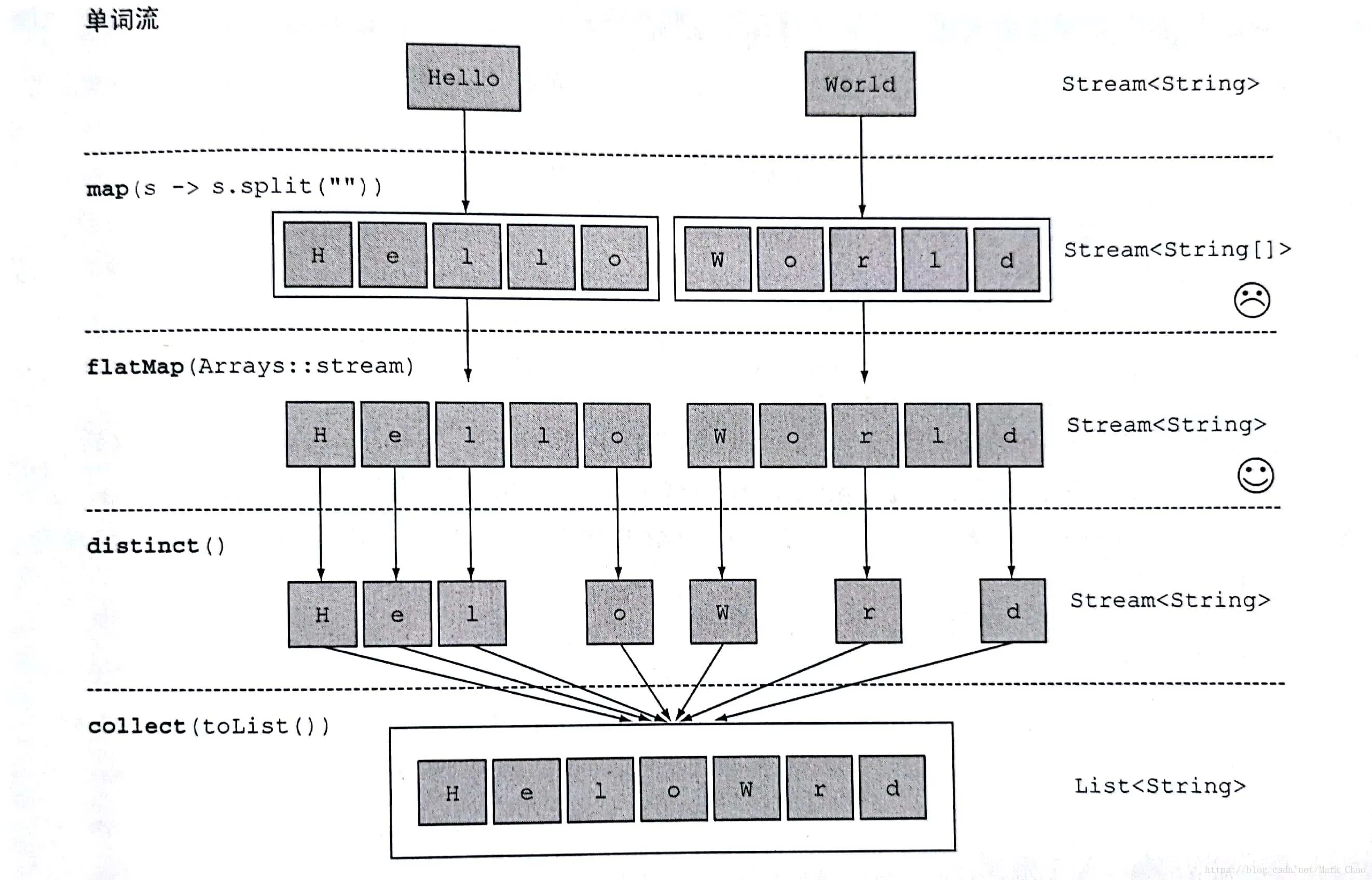 Stream api в java. FLATMAP java. Stream FLATMAP java. Map vs FLATMAP java. Java FLATMAP пример.