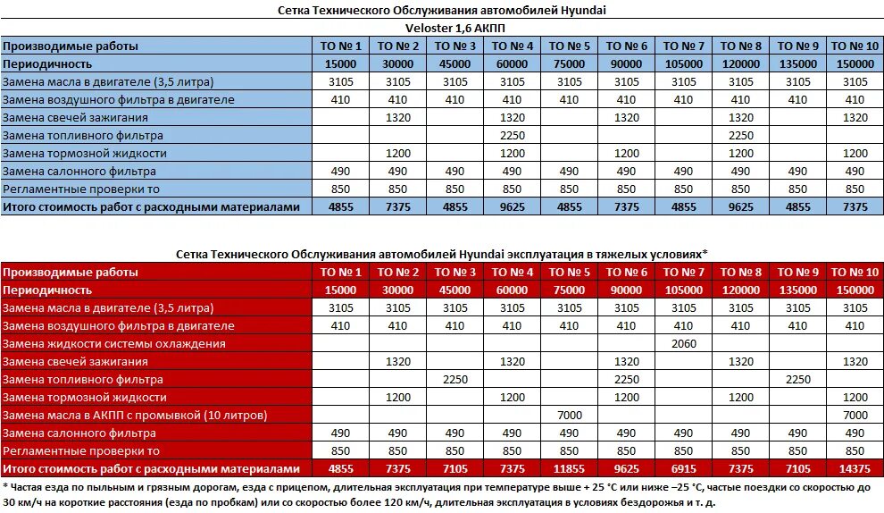 Сколько стоит технический. Таблица жидкостей для Хендай ай 30 2012 года. Хендай ай30 2013 технический регламент по замене масла. Периодичность замены топливных фильтров на экскаваторе TX 220. График техническое обслуживание Хендэ ай30 2009.