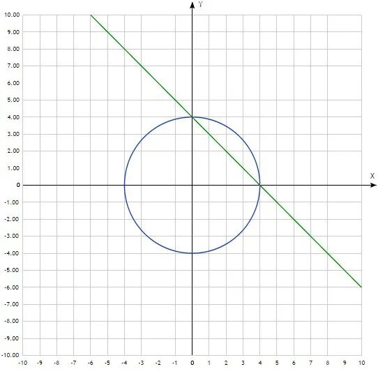 Уравнение окружности x2+y2. Формула окружности x2+y2. Постройте образ окружности x²+y²=4. Уравнение окружности x2 y2 49 уравнение прямой y b. Формула окружности x y